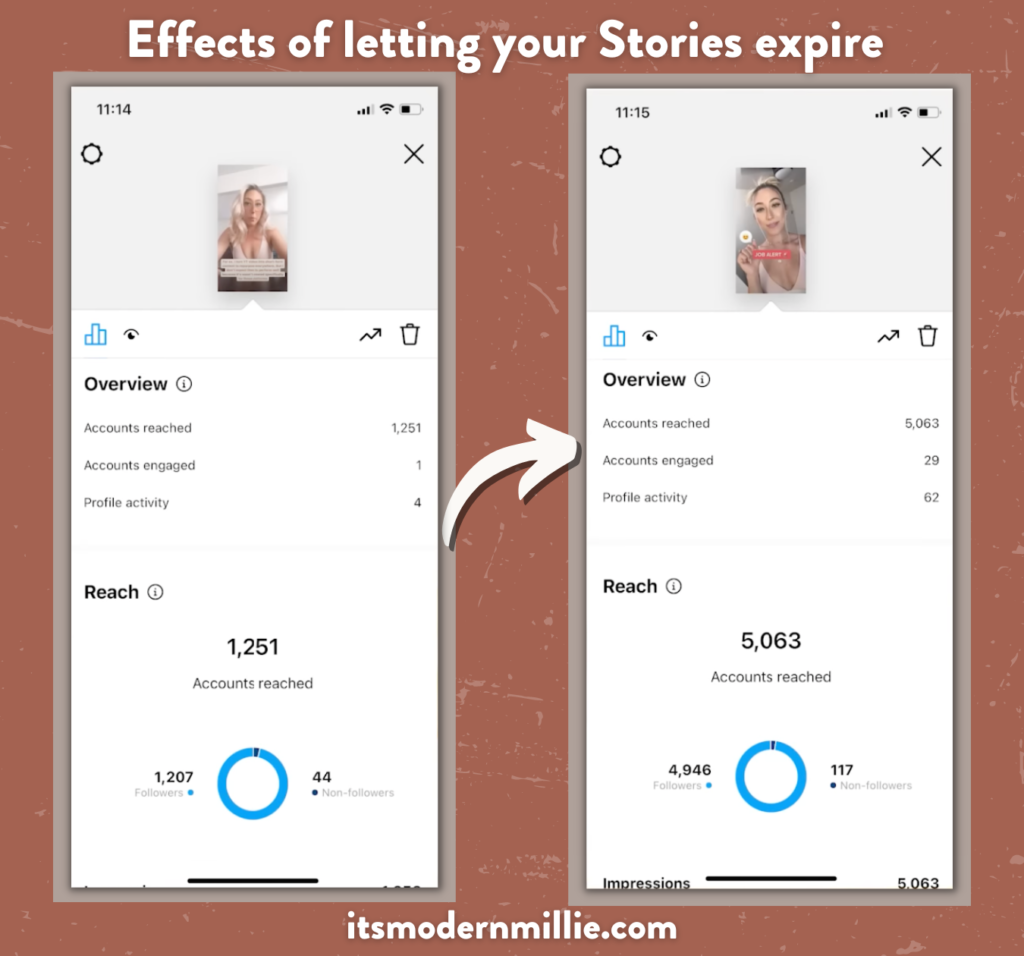 Two screenshots of Millie's Instagram showing the positive effects that letting your Stories expire has on your engagement. The screenshot on the left shows a reach of 1,251 accounts and the screenshot on the right shows how letting your Stories expire can increase your reach to 5,063 accounts.