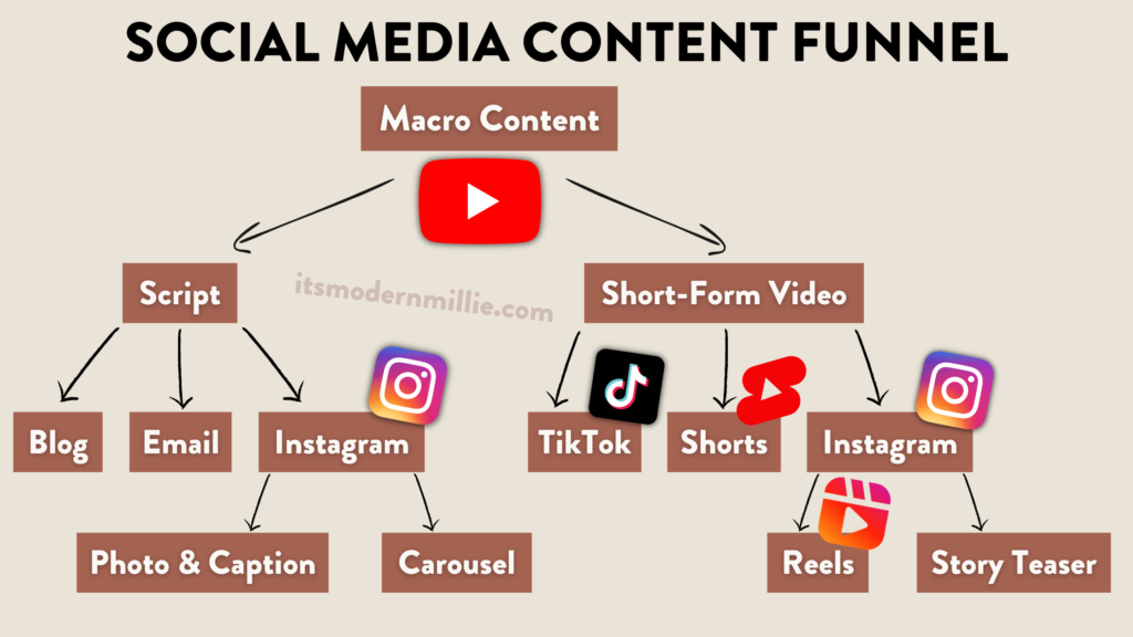 Breakdown of the best Social Media Content Funnel